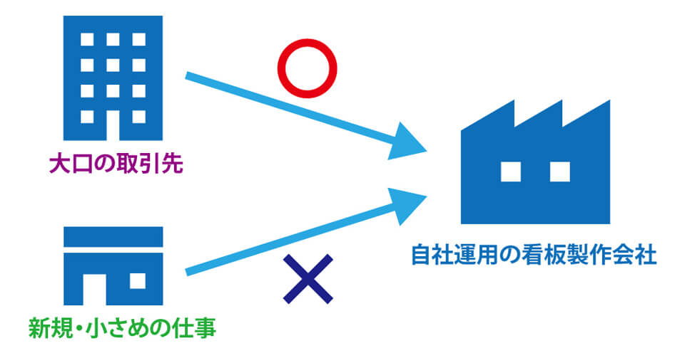すべて自社で手がける看板製作会社は大口顧客の対応がほとんど!